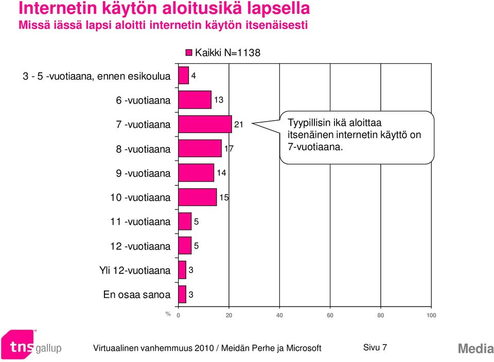 -vuotiaana 21 17 14 1 Tyypillisin ikä aloittaa itsenäinen internetin käyttö on 7-vuotiaana.