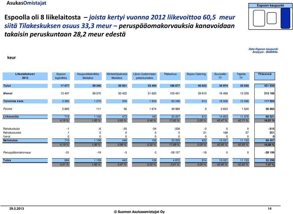 liikelaitos liikelaitos pelastuslaitos TY TY Tulot 17 077 59 340 50 931 33 454 186 677 40 623 34 974 25 935 431 934 M enot 13 497 58 070 50 422 31 620 103 431 39 810 16 468 13 339 313 160 Toiminta