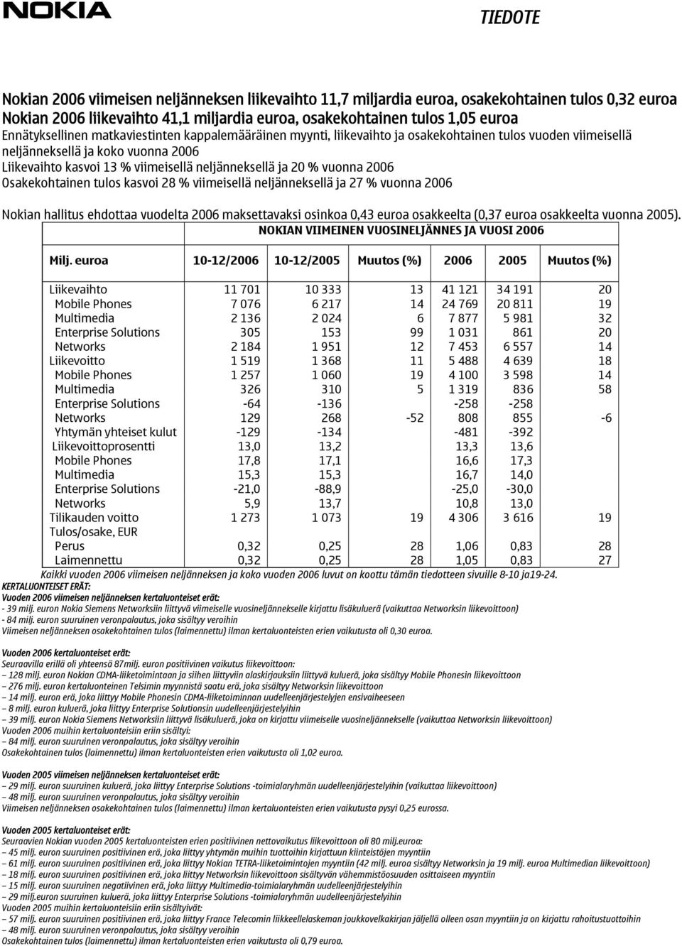 ja 20 % vuonna 2006 Osakekohtainen tulos kasvoi 28 % viimeisellä neljänneksellä ja 27 % vuonna 2006 Nokian hallitus ehdottaa vuodelta 2006 maksettavaksi osinkoa 0,43 euroa osakkeelta (0,37 euroa