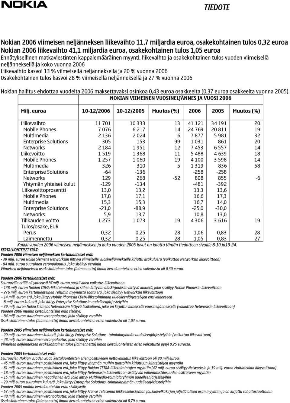 ja 20 % vuonna 2006 Osakekohtainen tulos kasvoi 28 % viimeisellä neljänneksellä ja 27 % vuonna 2006 Nokian hallitus ehdottaa vuodelta 2006 maksettavaksi osinkoa 0,43 euroa osakkeelta (0,37 euroa