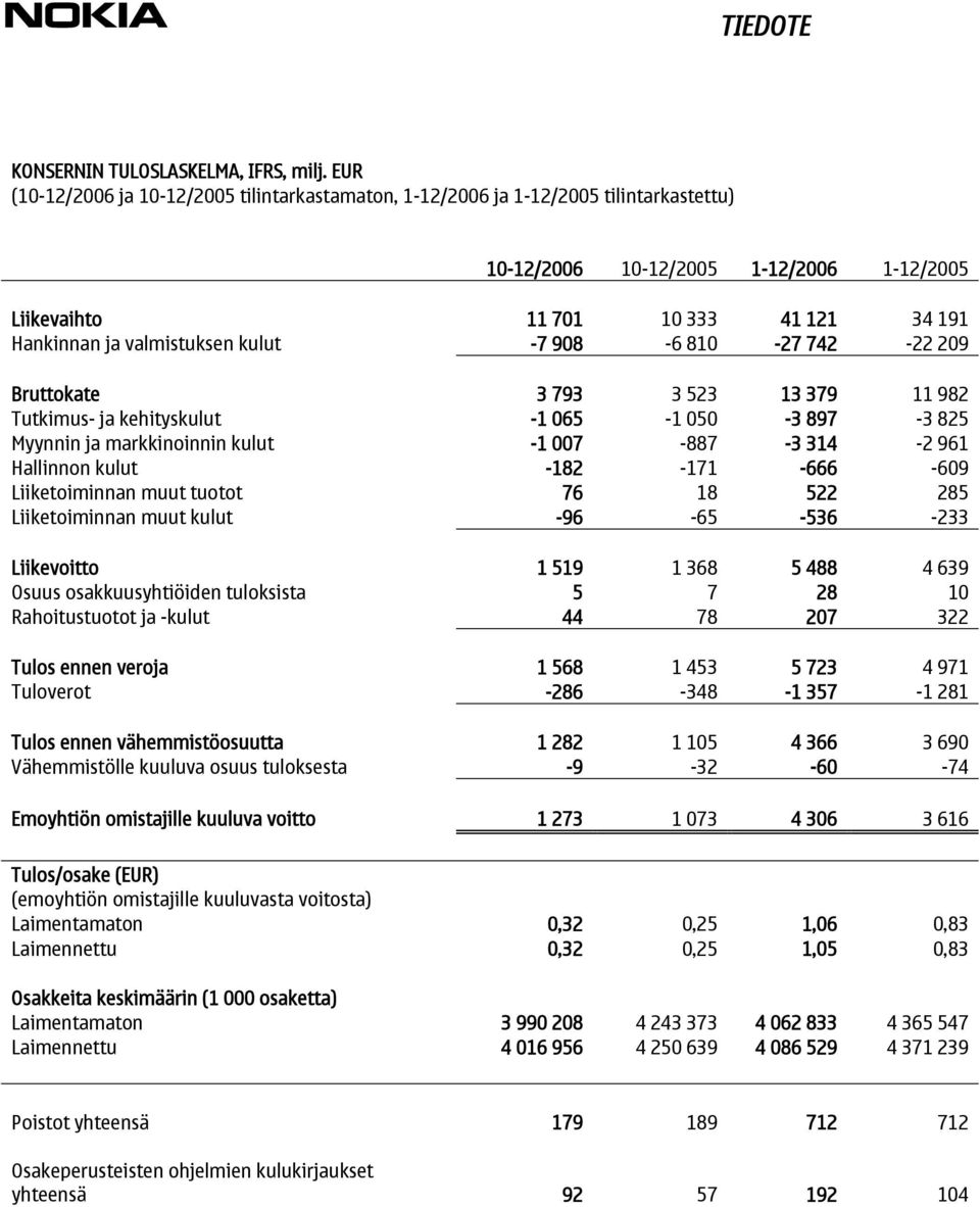 kulut -7 908-6 810-27 742-22 209 Bruttokate 3 793 3 523 13 379 11 982 Tutkimus- ja kehityskulut -1 065-1 050-3 897-3 825 Myynnin ja markkinoinnin kulut -1 007-887 -3 314-2 961 Hallinnon kulut