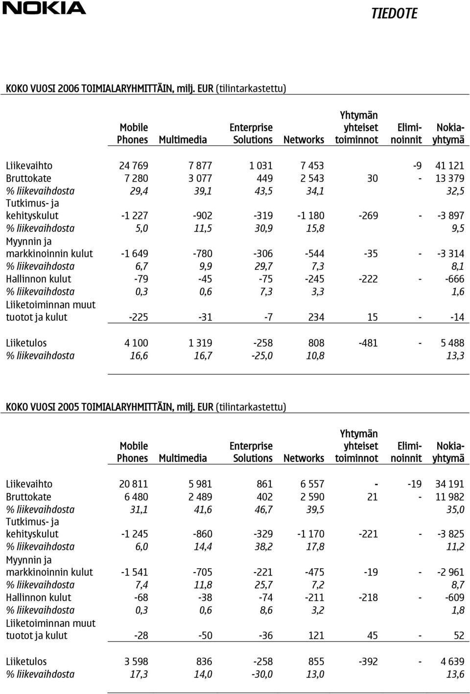 449 2 543 30-13 379 % liikevaihdosta 29,4 39,1 43,5 34,1 32,5 Tutkimus- ja kehityskulut -1 227-902 -319-1 180-269 - -3 897 % liikevaihdosta 5,0 11,5 30,9 15,8 9,5 Myynnin ja markkinoinnin kulut -1