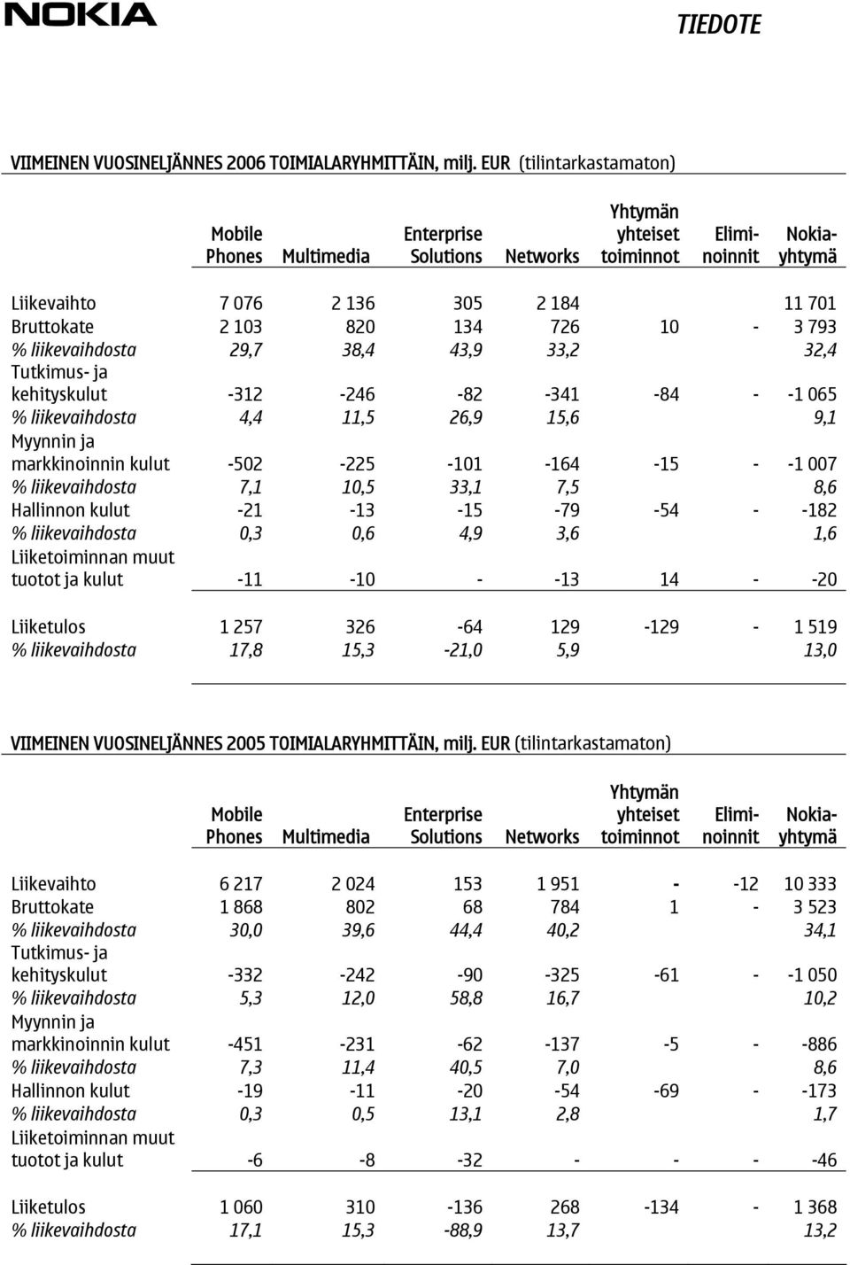 726 10-3 793 % liikevaihdosta 29,7 38,4 43,9 33,2 32,4 Tutkimus- ja kehityskulut -312-246 -82-341 -84 - -1 065 % liikevaihdosta 4,4 11,5 26,9 15,6 9,1 Myynnin ja markkinoinnin kulut -502-225 -101-164