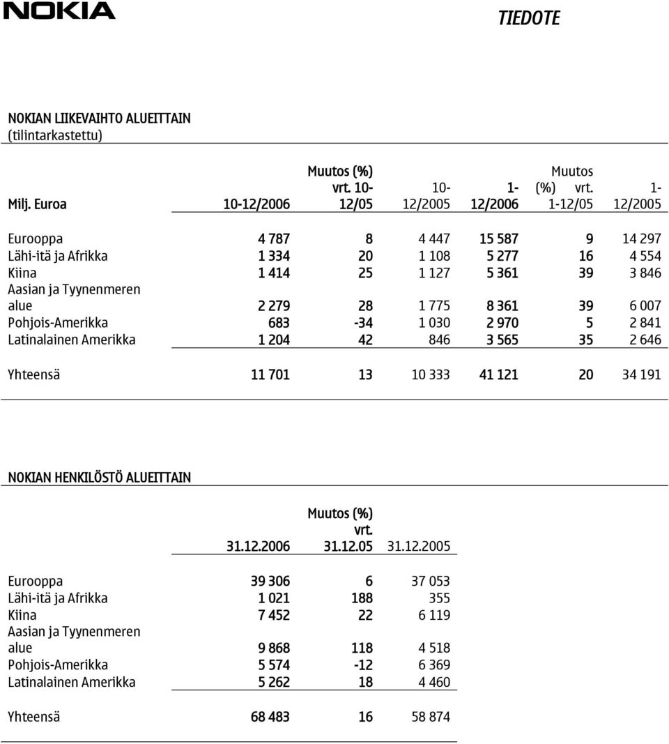 39 6 007 Pohjois-Amerikka 683-34 1 030 2 970 5 2 841 Latinalainen Amerikka 1 204 42 846 3 565 35 2 646 Yhteensä 11 701 13 10 333 41 121 20 34 191 NOKIAN HENKILÖSTÖ ALUEITTAIN 31.12.2006 Muutos (%) vrt.