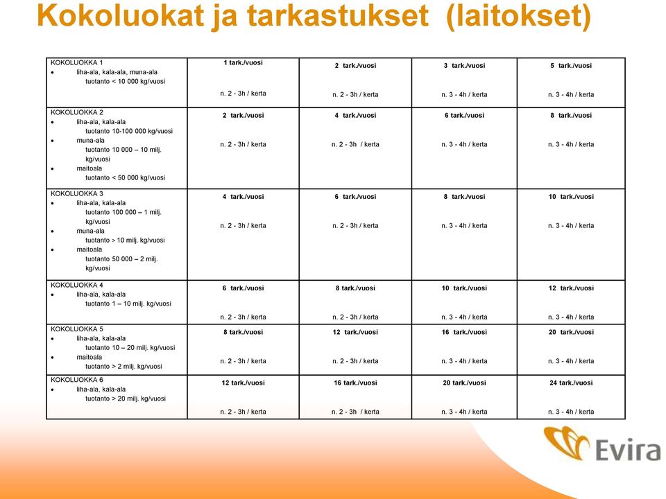 /vuosi KOKOLUOKKA 3 liha-ala, kala-ala tuotanto 100 000 1 milj. kg/vuosi muna-ala tuotanto > 10 milj. kg/vuosi maitoala tuotanto 50 000 2 milj. kg/vuosi 4 tark./vuosi 6 tark./vuosi 8 tark.