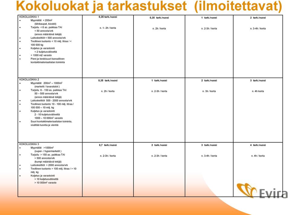 litraa / < 100 000 kg Kuljetus ja varastointi < 2 kuljetusvälinettä < 1000 m2 varasto Pieni ja keskisuuri kansallinen kontaktimateriaalialan toiminta 0,35 tark./vuosi n. 1-2h / kerta 0,35 tark.