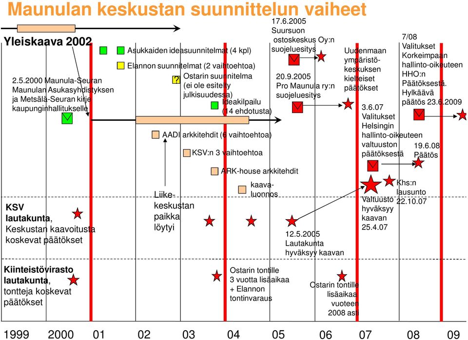 (ei ole esitelty julkisuudessa) Ideakilpailu (14 ehdotusta) AADI arkkitehdit (6 vaihtoehtoa) KSV:n 3 vaihtoehtoa 17.6.2005 Suursuon ostoskeskus Oy:n suojeluesitys 20.9.