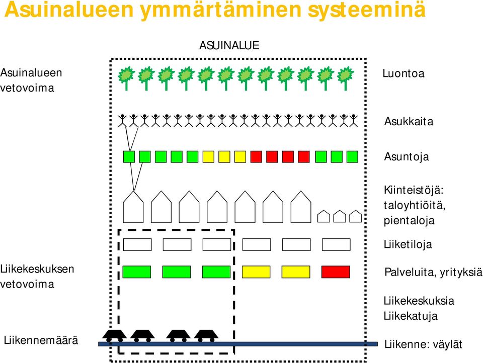 taloyhtiöitä, pientaloja Liiketiloja Liikekeskuksen vetovoima