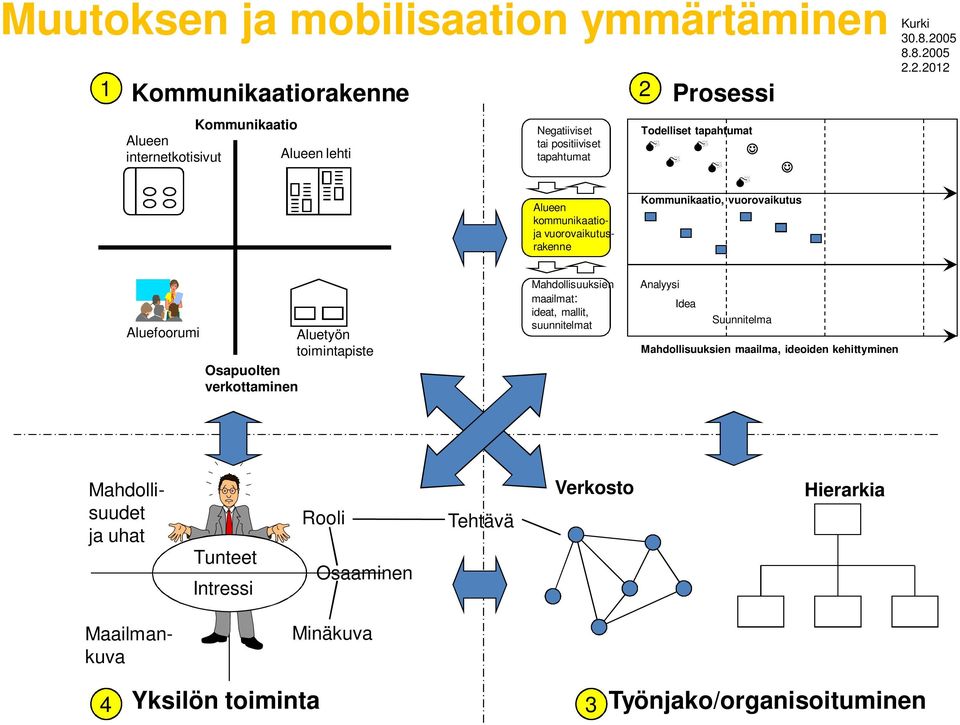 05 2.2.2012 1 Kommunikaatiorakenne 2 Kommunikaatio Alueen internetkotisivut Alueen lehti Negatiiviset tai positiiviset tapahtumat Alueen kommunikaatioja