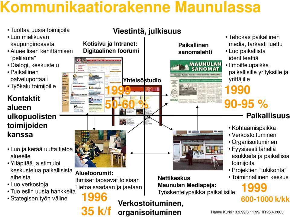 väline Kotisivu ja Intranet: Digitaalinen foorumi Aluefoorumit: Ihmiset tapaavat toisiaan Tietoa saadaan ja jaetaan 1996 35 k/f Viestintä, julkisuus Yhteisöstudio 1999 50-60 % Verkostoituminen,