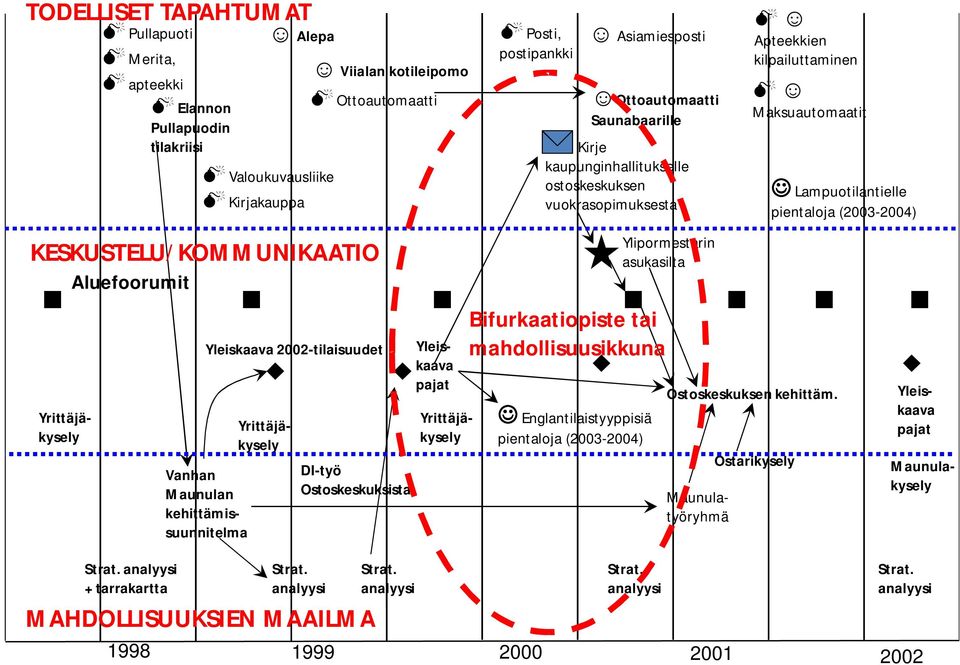 (2003-2004) Ottoautomaatti Saunabaarille Kirje kaupunginhallitukselle ostoskeskuksen vuokrasopimuksesta Ylipormestarin asukasilta Bifurkaatiopiste tai mahdollisuusikkuna Ostoskeskuksen kehittäm.