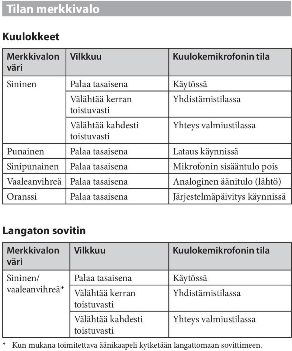 äänitulo (lähtö) Oranssi Palaa tasaisena Järjestelmäpäivitys käynnissä Langaton sovitin Merkkivalon väri Sininen/ vaaleanvihreä* Vilkkuu Palaa tasaisena Välähtää kerran