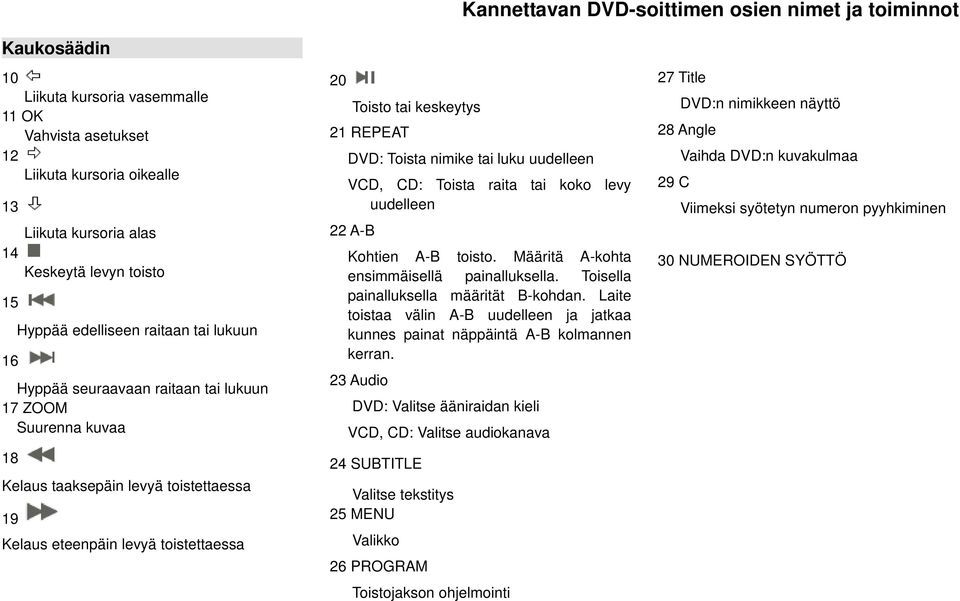 keskeytys 21 REPEAT DVD: Toista nimike tai luku uudelleen VCD, CD: Toista raita tai koko levy uudelleen 22 A-B Kohtien A-B toisto. Määritä A-kohta ensimmäisellä painalluksella.