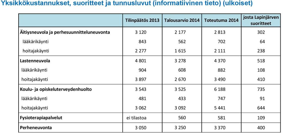 238 Lastenneuvola 4 801 3 278 4 370 518 lääkärikäynti 904 608 882 108 hoitajakäynti 3 897 2 670 3 490 410 Koulu- ja opiskeluterveydenhuolto 3 543 3