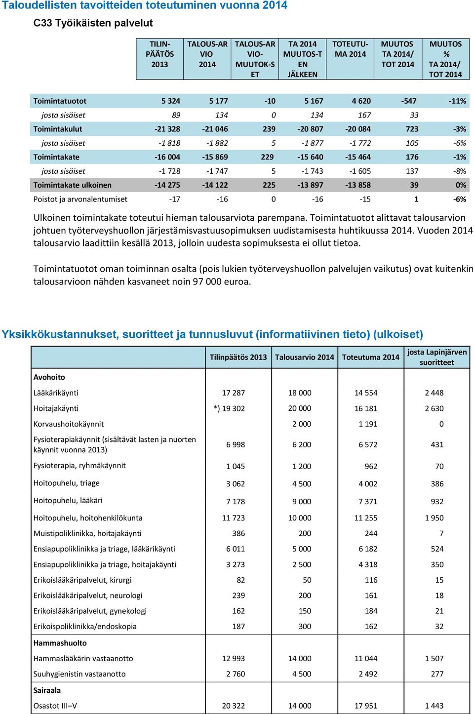 818-1 882 5-1 877-1 772 105-6% Toimintakate -16 004-15 869 229-15 640-15 464 176-1% josta sisäiset -1 728-1 747 5-1 743-1 605 137-8% Toimintakate ulkoinen -14 275-14 122 225-13 897-13 858 39 0%