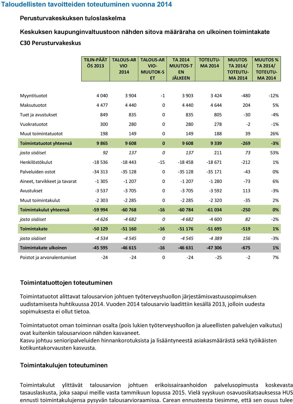 3 424-480 -12% Maksutuotot 4 477 4 440 0 4 440 4 644 204 5% Tuet ja avustukset 849 835 0 835 805-30 -4% Vuokratuotot 300 280 0 280 278-2 -1% Muut toimintatuotot 198 149 0 149 188 39 26%