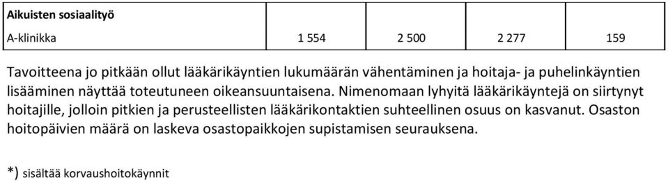 Nimenomaan lyhyitä lääkärikäyntejä on siirtynyt hoitajille, jolloin pitkien ja perusteellisten lääkärikontaktien