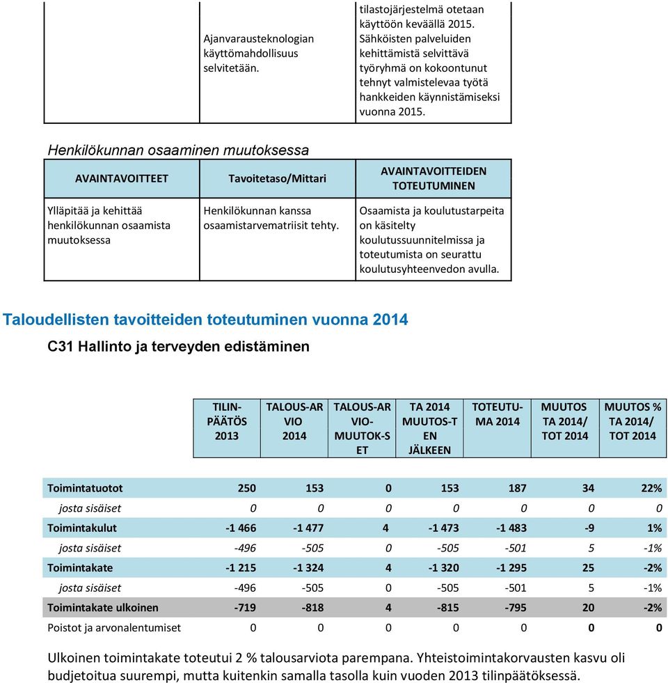 Henkilökunnan osaaminen muutoksessa AVAINTAVOITTEET Ylläpitää ja kehittää henkilökunnan osaamista muutoksessa Henkilökunnan kanssa osaamistarvematriisit tehty.