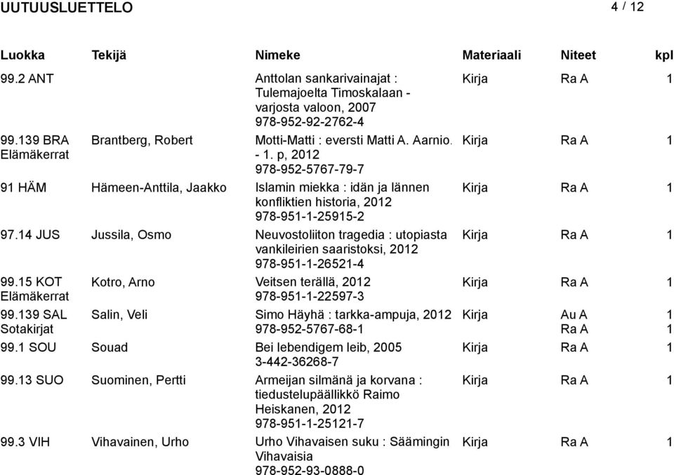 4 JUS Jussila, Osmo Neuvostoliiton tragedia : utopiasta Kirja vankileirien saaristoksi, 202 978-95--2652-4 99.5 KOT Kotro, Arno Veitsen terällä, 202 Kirja Elämäkerrat 978-95--22597-3 99.