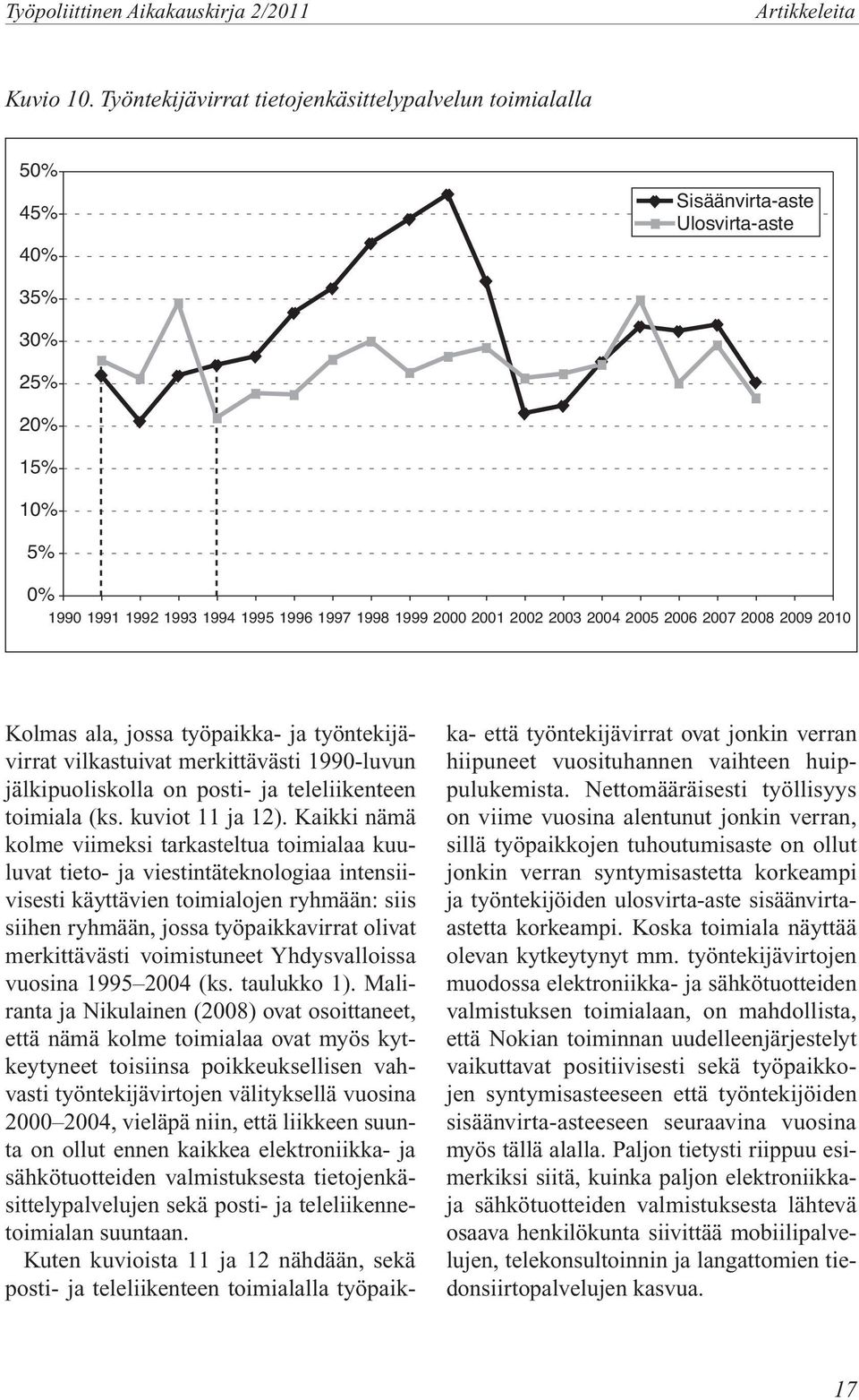 jälkipuoliskolla on posti- ja teleliikenteen toimiala (ks. kuviot 11 ja 12).