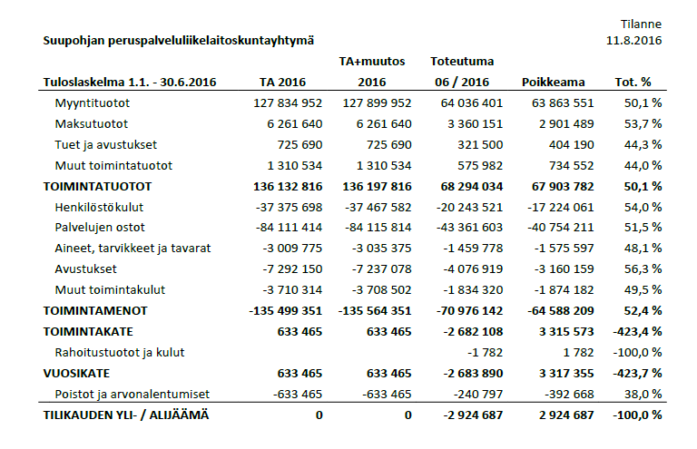 250 143 Liikelaitoskuntayhtymän talouden kuukausiseuranta /kesäkuu 2016. Valmistelija / lisätiedot: taloussuunnittelija Anne Alavillamo, puh. 040 543 1475 etunimi.sukunimi@llky.fi Johtokunta 29.8.