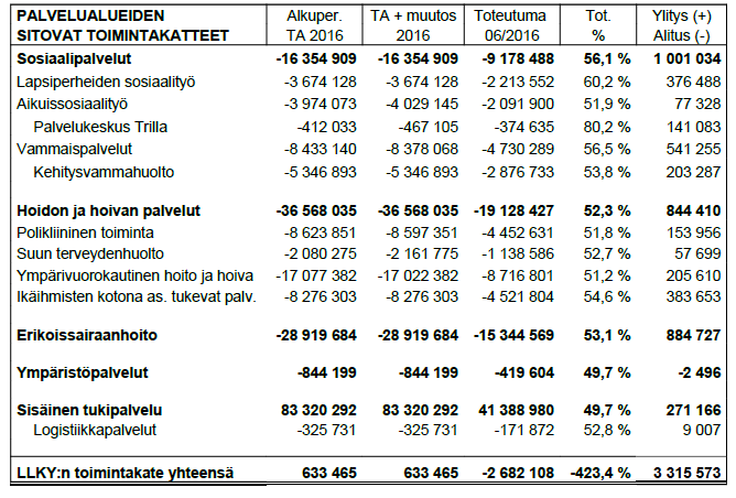 251 Esityslistan lisätietona on tarkempi kirjanpidon toteutumavertailu 30.6.2016 saakka. Alijäämää selittää oman toiminnan osalta henkilöstökulujen ylitys n.