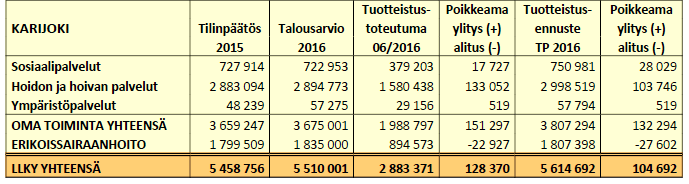 253 Isojoen kesäkuun toteutumassa on hienoista alitusta niin omassa toiminnassa kuin erikoissairaanhoidossa, yhteensä n. 38 000. Ennusteessa on huomioitu mm.