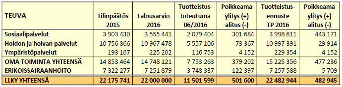 254 Kauhajoen kesäkuun toteutuma näyttää ylitystä n. 2 290 000. Oman toiminnan ylitykset ovat erityisesti lastensuojelun laitoshuollossa n. 338 000, vammaispalvelun henkilökohtaisessa avussa n.