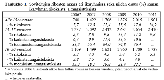 21 (Oikeuspoliittisen tutkimuslaitoksen tutkimuksia 264, 2012, 393.