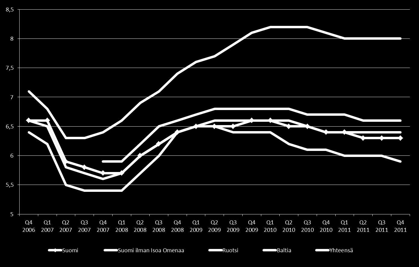 % Kiinteistökannan tuottovaatimuksen kehitys 21