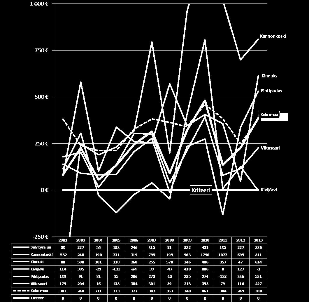 Vuosikate /asukas Negatiivinen vuosikate on yksi kriisikuntakriteereistä Vuosikate osoittaa sen tulorahoituksen, joka juoksevien menojen maksamisen jälkeen