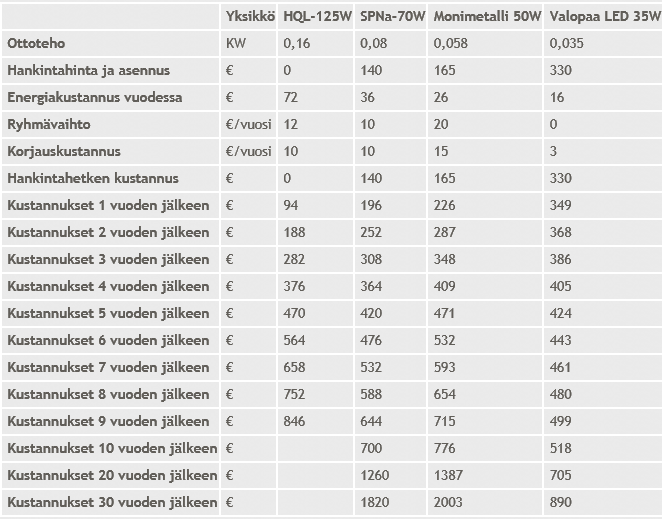 39 Kuva 17. Keskiarvoistettu, kumulatiivinen kustannus elinkaaren yli erilaisilla valaistustekniikoilla. (Valopaan www-sivut, hakupäivä 31.1.2013) On huomattava, että yllä oleva tulos on esimerkki.