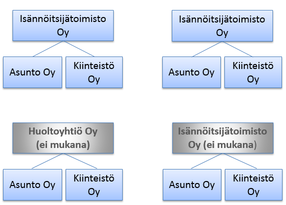 7 osakeyhtiöiden muodostamasta kokonaisuudesta käytetään yhteisnimitystä taloyhtiöt.