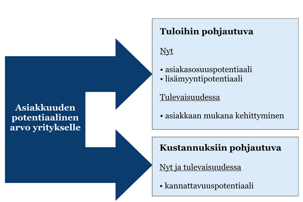 14 kassavirrasta. Volyymista voidaan myös päätellä asiakkaan kannattavuuspotentiaali, sillä asiakasyrityksen suuruus on suoraan kytköksissä asiakaspotentiaaliin.