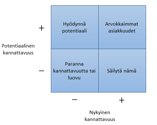 17 avulla. Perimmäisenä tavoitteena on analysoida niitä asioita, jotka asiakaskannattavuuteen vaikuttavat.