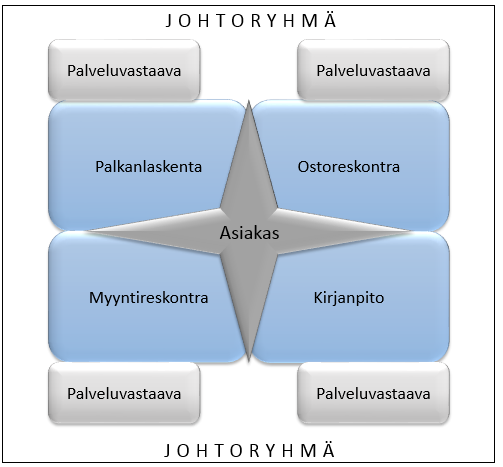 havainnollistaa toimeksiantajayrityksen organisaatiorakennetta ja asiakkaille tarjottavia palveluita. 37 Kuvio 10.