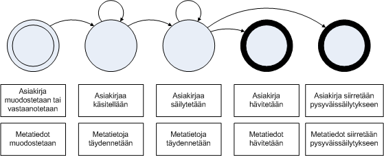AMS:n avulla kuvataan organisaation tietoaineiston käsittelyä, säilytystä ja hävittämistä koskevat menettelytavat.
