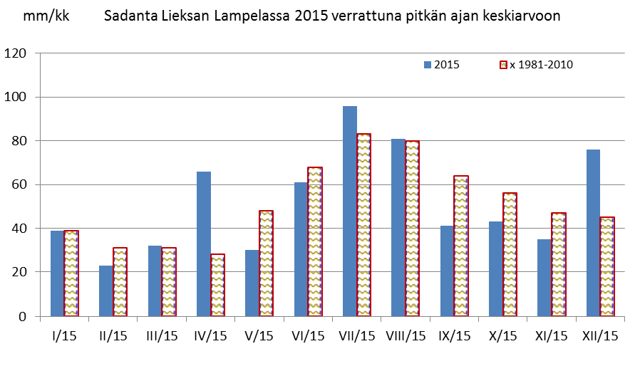 Savo-Karjalan Ympäristötutkimus Oy Kuva 3. Lieksan Lampelan kuukausittainen keskilämpötila vuonna 215 verrattuna pitkän ajan keskiarvoon. Kuva 4.