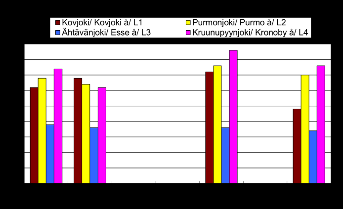 10 Kuva 6. Jokivesien happamuus ja alkaliniteetti (puskurikyky) näytteenottokerroittain vuonna 2015.