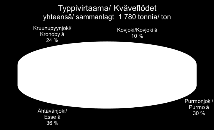 11 Kuva 8. Jokivesien typpi- ja fosforipitoisuudet näytteenottokerroittain vuonna 20