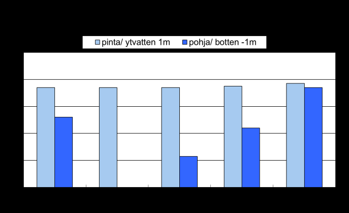13 4.3 Luodonjärven veden laatu vuonna 2015 4.3.1. Talvi Luodonjärven veden lämpötila vaihteli maaliskuussa 2015 välillä 0,1 3,1 C (liite 4) ja syvännepisteillä vallitsi lämpötilakerrostuneisuus.