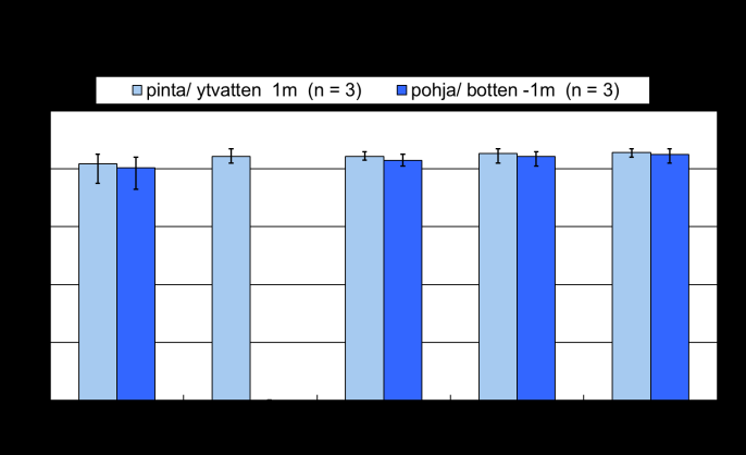 15 Kuva 15. Luodonjärven päällys- (1m) ja alusveden (pohja -1m) keskimääräinen happamuus sekä alkaliniteetti avovesiaikaan vuonna 2015.