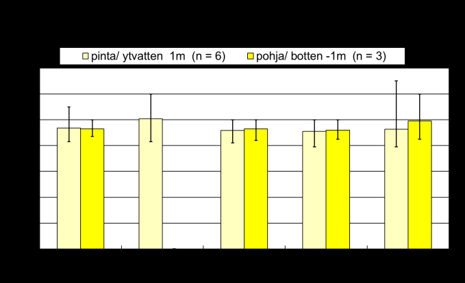 16 Kuva 17. Luodonjärven päällys- (1m) ja alusveden (pohja -1m) keskimääräiset väriluvut sekä keskimääräinen kemiallinen hapenkulutus (CODMn) avovesiaikaan vuonna 2015.
