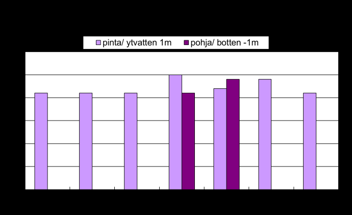 17 Kuva 19. Luodonjärven keskimääräiset a-klorofylli-pitoisuudet (0-2 m) avovesiaikaan 2015. 4.4 Öjanjärven vedenlaatu vuonna 2015 4.4.1. Talvi Öjanjärven veden lämpötila vaihteli maaliskuussa välillä 0,2 3,1 C (liite 4) ja syvännepisteillä vallitsi lämpötilakerrostuneisuus.