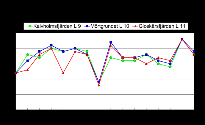 22 tuloksia, joissa tarkastelun kohteena ovat pohjanläheisen veden (pohja -1m) tulokset.
