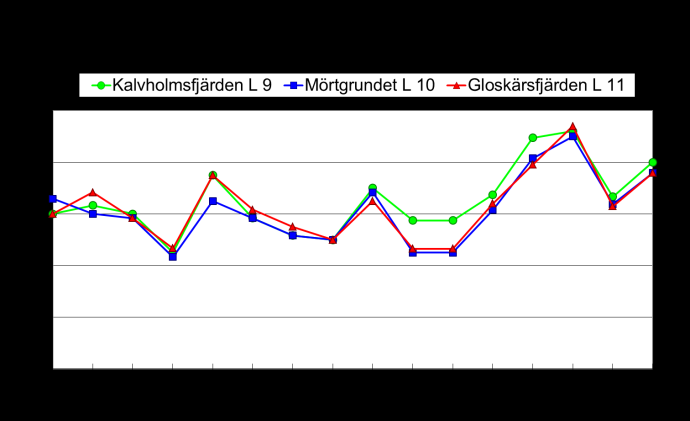 24 Kuva 31. Luodonjärven alusveden (pohja -1 m) happikyllästys talvella 2000 2015.
