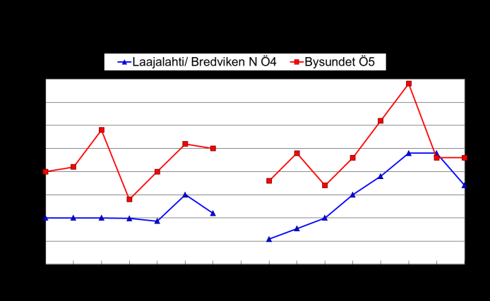 31 Avovesikauden 2013 keskimääräiset pitoisuudet olivat talven tapaan 2000-luvun korkeimpia. Vuonna 2014 molempien havaintoalueiden avovesikauden keskimääräiset pitoisuudet laskivat edellisvuodesta.