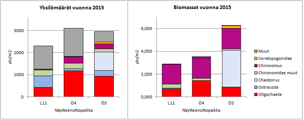 34 Kaikilta näyteasemilta otettiin viisi rinnakkaisnäytettä Ekman-Birge-noutimella (pinta-ala 246 cm 2 ), standardin SFS 5076 mukaisesti. Näytteet seulottiin kentällä 0,5 mm seulalla.