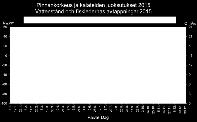 39 Gertrudsin, Storströmmenin ja Bågastin kalateiden kiinnioloaikojen ja niiden syiden tarkastelu 2015 Vuonna 2015 kaikkia kalateitä voitiin pitää auki edellisvuotta enemmän.