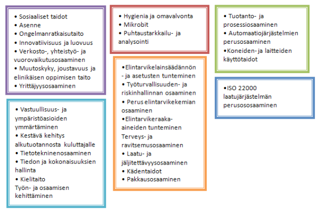 Pohjois-Pohjanmaan elintarvikealan selvitys 66 Kuva 3.